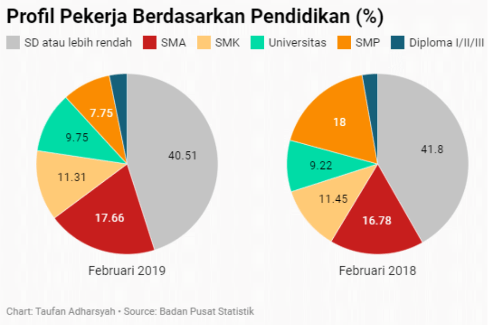 Pengangguran Terbanyak Disumbang Oleh Smk Ini Solusinya Berita